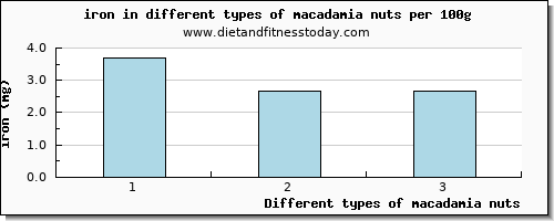 macadamia nuts iron per 100g